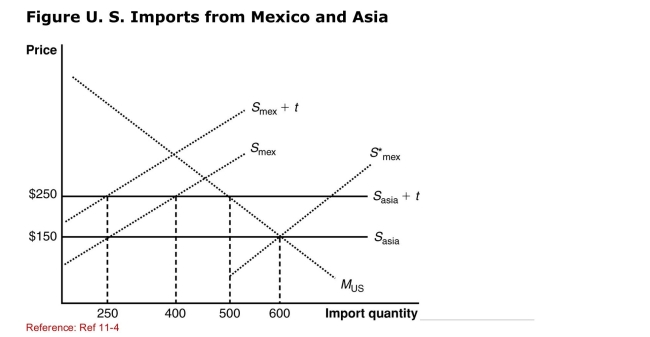 <strong> (Figure: U.S.Imports from Mexico and Asia) The graph illustrates A customs union between the United States and Mexico. According to the graph, under free trade the United States will Import ________ units of the good from _______ at the price of _______.</strong> A)600; Mexico; $150 B)600; China; $250 C)350; China; $150 D)500; China; $250