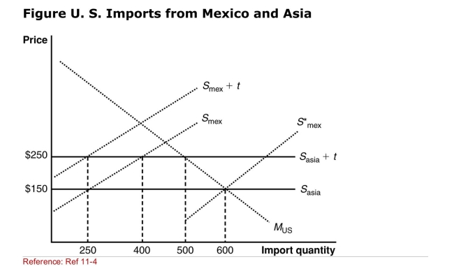 <strong> (Figure: U.S.Imports from Mexico and Asia) With the $100 tariff, The United States will import ______ from Mexico and _______ From China.</strong> A)400; 100 B)250; 250 C)250; 500 D)400; 200