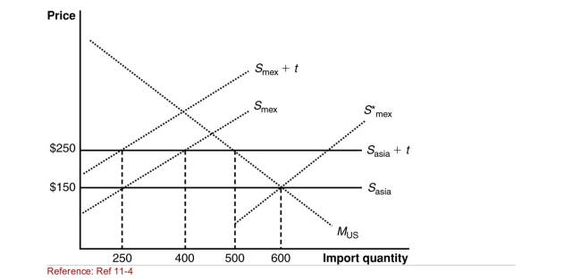 <strong>Figure U.S.Imports from Mexico and Asia (Figure: U.S.Imports from Mexico and Asia) The $100 tariff by The United States results in a tariff revenue of:</strong> A)$25,000. B)$5,000. C)$50,000. D)$2,500.