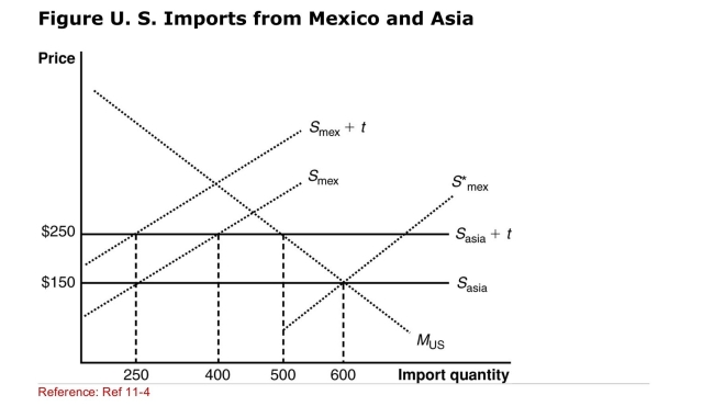 <strong> (Figure: U.S.Imports from Mexico and Asia) If the United States Forms a customs union with Mexico, it will result in a(n) _______ In producer surplus of ______ for Mexico.</strong> A)increase; $25,000 B)increase; $50,000 C)increase; $32,500 D)decrease; $50,000