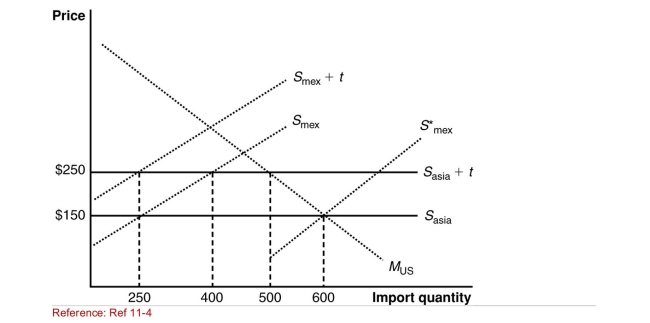 <strong>Figure U.S.Imports from Mexico and Asia (Figure: U.S.Imports from Mexico and Asia) The combined Welfare of the United States and Mexico is _______ by ______.</strong> A)lower; $7,500 B)higher; $10,000 C)lower; $25,000 D)higher; $25,000
