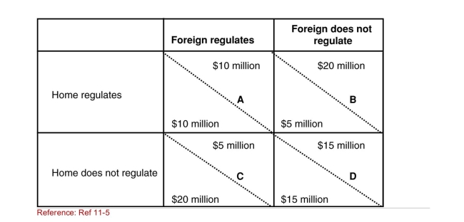 SCENARIO: PAYOFF MATRIX The payoff matrix shows outcomes of various strategies that a Home and Foreign country can follow to decide to regulate or not Regulate pollution.The columns give Foreign's actions, and the Rows give Home's actions.The values in the upper right­hand Side of each element give Foreign's net benefits; the values in The lower left­hand side of each element give Home's net Benefits.Net benefits are the environmental benefits from Regulation minus costs associated with installing pollution control Equipment.   (Scenario: Payoff Matrix)  How can you tell that the governments Of each country favor producer profits over consumer well­being When net benefits are calculated? A) A country's net benefits are higher when the other country regulates pollution. B) A country's net benefits are lower when the other country regulates pollution. C) A country's net benefits are lower when it regulates pollution than when it does not. D) A country's net benefits are higher when it regulates pollution than when it does not. 