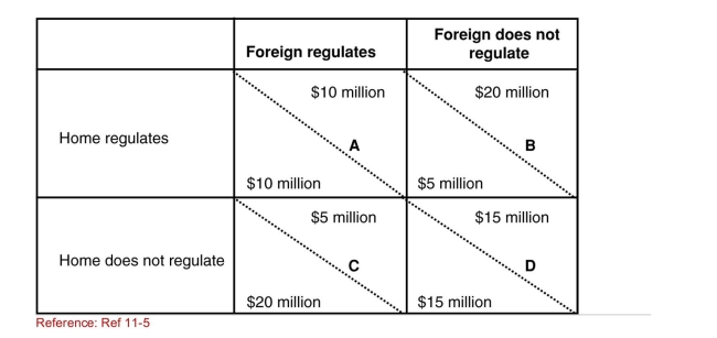 SCENARIO: PAYOFF MATRIX The payoff matrix shows outcomes of various strategies that a Home and Foreign country can follow to decide to regulate or not Regulate pollution.The columns give Foreign's actions, and the Rows give Home's actions.The values in the upper right­hand Side of each element give Foreign's net benefits; the values in The lower left­hand side of each element give Home's net Benefits.Net benefits are the environmental benefits from Regulation minus costs associated with installing pollution control Equipment.   (Scenario: Payoff Matrix)  What is likely to happen if there are no International agreements to limit pollution? A) Foreign will regulate pollution but Home will not. B) Home will regulate pollution but Foreign will not. C) Neither country will regulate pollution. D) Both countries will regulate pollution. 