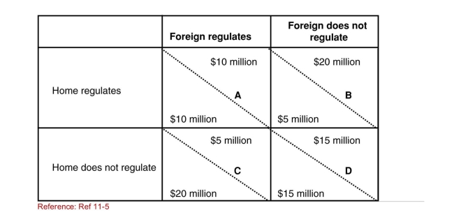 SCENARIO: PAYOFF MATRIX The payoff matrix shows outcomes of various strategies that a Home and Foreign country can follow to decide to regulate or not Regulate pollution.The columns give Foreign's actions, and the Rows give Home's actions.The values in the upper right­hand Side of each element give Foreign's net benefits; the values in The lower left­hand side of each element give Home's net Benefits.Net benefits are the environmental benefits from Regulation minus costs associated with installing pollution control Equipment.   (Scenario: Payoff Matrix)  Which of the following elements Represents a Nash equilibrium? A) A B) B C) C D) D 