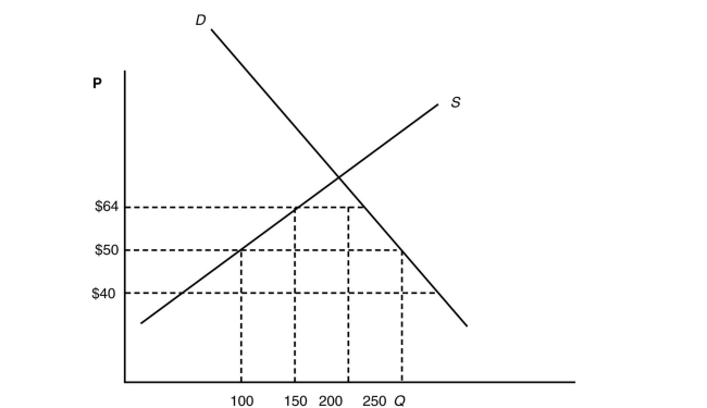 Suppose that the following graph gives the U.S.supply (S) of and demand (D) for auto parts (say steering wheels).U.S.automakers can also import steering wheels from Mexico at $50 each and from Japan at $40 each.Currently, there is a 60% tariff on imported steering wheels.    A) How many steering wheels will the United States import? B) How much tariff revenue will the U.S.government collect? C) Suppose that the United States and Mexico become part of NAFTA and there is free trade between the two countries.Now how many steering wheels will the United States import? D) Calculate the trade creation gains from free trade in steering wheels with Mexico. E) Calculate the trade diversion losses from free trade in steering wheels with Mexico. F) Does the United States gain or lose as a result of free trade in steering wheels with Mexico?