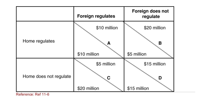 SCENARIO: PAYOFF MATRIX The following payoff matrix shows outcomes of various strategies that the countries of Home and Foreign can follow to decide to regulate or not regulate pollution.The columns show Foreign's actions, and the rows show Home's actions.The values in the upper right­hand side of each element give Foreign's net benefits; the values in the lower left­hand side of each element give Home's net benefits.Net benefits are the environmental benefits from regulation minus costs associated with installing pollution control equipment.    A) Using the payoff matrix, what is likely to happen if there are no international agreements to limit pollution? B) In the payoff matrix, which element represents a Nash equilibrium? C) Why is the element you selected in B a Nash equilibrium?