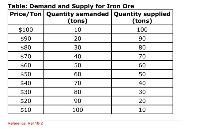 SCENARIO: DEMAND AND SUPPLY FOR IRON ORE The table supplied represents a demand and supply Schedule for a small­country producer of iron ore.It sells Output in its home market and on the world market at the World price of $70 per ton.   (Scenario: Demand and Supply for Iron Ore)  At the world Price of $70 per ton, how many units will be sold Domestically? A) 80 tons B) 70 tons C) 40 tons D) 30 tons 