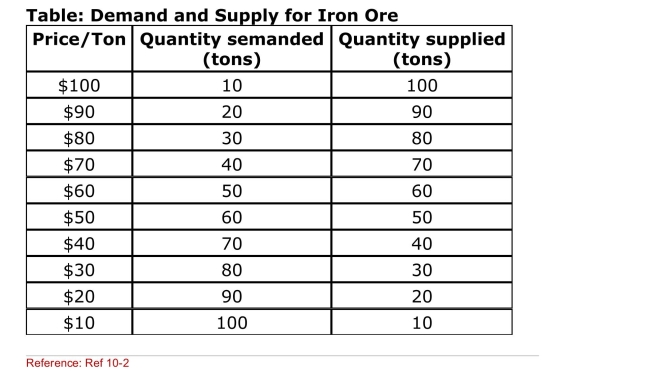 SCENARIO: DEMAND AND SUPPLY FOR IRON ORE The table supplied represents a demand and supply Schedule for a small­country producer of iron ore.It sells Output in its home market and on the world market at the World price of $70 per ton.   (Scenario: Demand and Supply for Iron Ore)  At the world Price of $70 per ton, how many units will it export? A) 80 tons B) 70 tons C) 40 tons D) 30 tons 