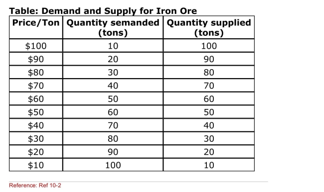 SCENARIO: DEMAND AND SUPPLY FOR IRON ORE The table supplied represents a demand and supply Schedule for a small­country producer of iron ore.It sells Output in its home market and on the world market at the World price of $70 per ton.   (Scenario: Demand and Supply for Iron Ore)  Suppose that The country's government offers its iron ore producers an Export subsidy of $10 per ton.How many tons will the Country now export? A) 80 tons B) 70 tons C) 60 tons D) 50 tons 