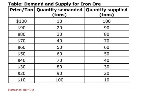SCENARIO: DEMAND AND SUPPLY FOR IRON ORE The table supplied represents a demand and supply Schedule for a small­country producer of iron ore.It sells Output in its home market and on the world market at the World price of $70 per ton.   (Scenario: Demand and Supply for Iron Ore)  How many Tons will be sold domestically when exporters receive a $10­per­ton export subsidy? A) 10 tons B) 20 tons C) 30 tons D) 40 tons 