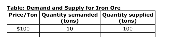 SCENARIO: DEMAND AND SUPPLY FOR IRON ORE The table supplied represents a demand and supply Schedule for a small­country producer of iron ore.It sells Output in its home market and on the world market at the World price of $70 per ton.     (Scenario: Demand and Supply for Iron Ore)  What price will Domestic iron ore consumers pay for their iron ore Purchases when there is a $10­per­ton export subsidy? A) $10 per ton B) $60 per ton C) $70 per ton D) $80 per ton 