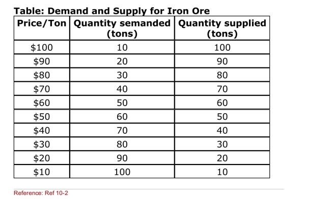 <strong>SCENARIO: DEMAND AND SUPPLY FOR IRON ORE The table supplied represents a demand and supply Schedule for a smallcountry producer of iron ore.It sells Output in its home market and on the world market at the World price of $70 per ton. (Scenario: Demand and Supply for Iron Ore) What is the Total value of the export subsidy that exporters receive?</strong> A)$500 B)$800 C)$400 D)$100
