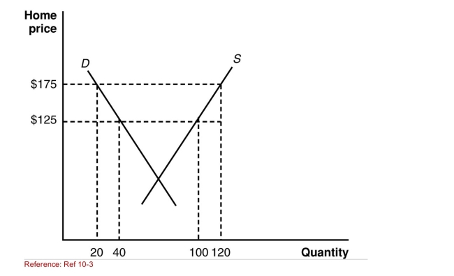 Figure: Home's Exporting Industry I The graph shows information about a home exporter.   (Figure: Home's Exporting Industry I)  According to the Graph, how many units of the product will domestic Consumers demand when the world price is $125? A) 120 B) 100 C) 20 D) 40 