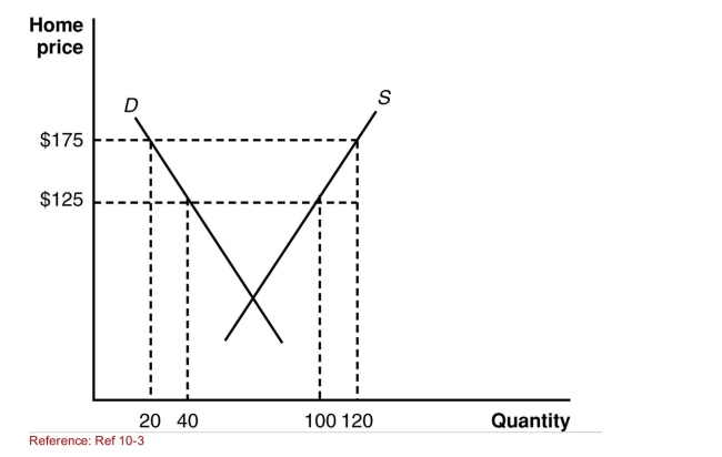 Figure: Home's Exporting Industry I The graph shows information about a home exporter.   (Figure: Home's Exporting Industry I)  According to the Graph, at the world price there is a ________ of ____ in The home market, which is ____. A) surplus; 60; imported B) shortage; 60; imported C) surplus; 60; exported D) shortage; 100; exported 