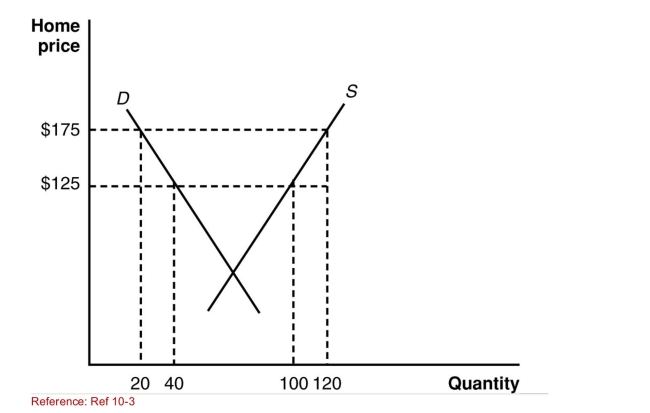 Figure: Home's Exporting Industry I The graph shows information about a home exporter.   (Figure: Home's Exporting Industry I)  According to the Graph, when the home country provides a subsidy of _______, exports will increase by _____ units. A) $50; 40 B) $175; 120 C) $125; 100 D) $175; 100 