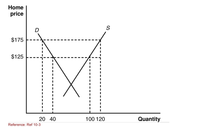 Figure: Home's Exporting Industry I The graph shows information about a home exporter.   (Figure: Home's Exporting Industry I)  According to the Graph, an export subsidy of $50 results in a(n)  ________ in Producer surplus by the amount of ______. A) reduction; $6,500 B) reduction; $5,000 C) increase; $5,500 D) increase; $4,000 