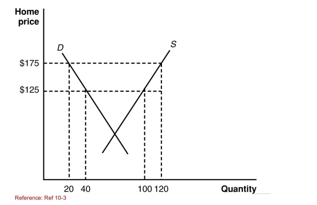 <strong>Figure: Home's Exporting Industry I The graph shows information about a home exporter. (Figure: Home's Exporting Industry I) According to the Graph, the deadweight loss from the $50 export subsidy is:</strong> A)$500. B)$1,000. C)$1,500. D)$2,500.