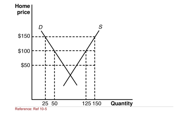 Figure: Home's Exporting Industry II The graph shows the effect of a subsidy on a large country.   (Figure: Home's Exporting Industry II)  According to the Figure, if the world price of the product is $100, the home Demand for the product is _____ and the exports are ______. A) 25; 125 B) 25; 25 C) 50; 75 D) 25; 75 
