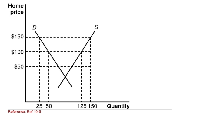 Figure: Home's Exporting Industry II The graph shows the effect of a subsidy on a large country.   (Figure: Home's Exporting Industry II)  According to the Graph, what happens to the nation's consumer surplus as a Result of the $100 export subsidy? A) It increases by $2,500. B) It decreases by $1,875. C) It increases by $1,875. D) It decreases by $2,500. 