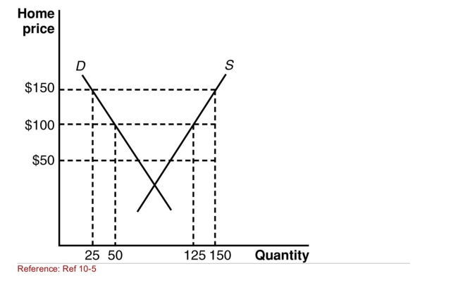 Figure: Home's Exporting Industry II The graph shows the effect of a subsidy on a large country.   (Figure: Home's Exporting Industry II)  According to the Graph, what is the revenue cost for the government from The export subsidy? A) $1,250 B) $12,500 C) $150 D) $1,500 