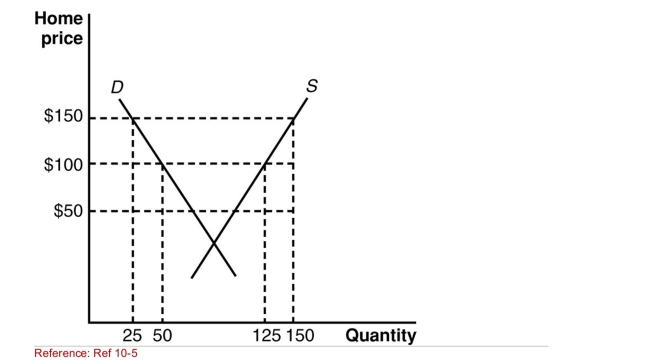 FTihgeu grera:p Hho smhoew'ss Ethxep oerffteinctg o If nad suusbtsriyd yI Ion a large country.   (Figure: Home's Exporting Industry II)  According to the Graph, what is the deadweight loss due to the subsidy? A) $12,500 B) $625 C) $1,250 D) $5,000 