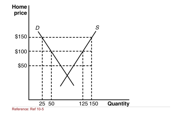 Figure: Home's Exporting Industry II The graph shows the effect of a subsidy on a large country.   (Figure: Home's Exporting Industry II)  According to the Graph, which of the following will help the large country Avoid the deadweight loss from the subsidy? A) Impose a tariff. B) Impose a quota. C) Provide cash to developing countries to purchase the product from the home country. D) Impose trade restrictions. 