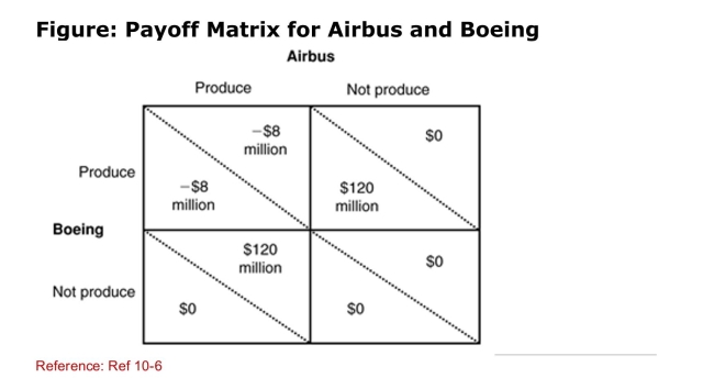  (Figure: Payoff Matrix for Airbus and Boeing)  Considering The payoff matrix in the figure, which of the following Options is a Nash equilibrium? Boeing produces and Airbus does not produce. A) Boeing does not produce and Airbus produces. B) Boeing does not produce and Airbus does not produce. C) Boeing produces and Airbus does not produce; Boeing D) does not produce and Airbus produces. 