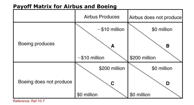 SCENARIO: PAYOFF MATRIX FOR AIRBUS AND BOEING The payoff matrix supplied shows outcomes of various strategies That Airbus and Boeing might follow in response to action on the Part of the other company.This payoff matrix describes actions In developing so­called super­jumbo jets that can carry 600 or More passengers.In each element, the lower­left value gives The outcome for Boeing based on the action of Airbus and the Upper­right value gives the outcome for Airbus based on the Action of Boeing.For example, in element A, each company will Lose $10 million if they both decide to produce super­jumbo jets.   (Scenario: Payoff Matrix for Airbus and Boeing)  Which elements Are a Nash equilibria? A) D and B B) A and C C) B and D D) B and C 