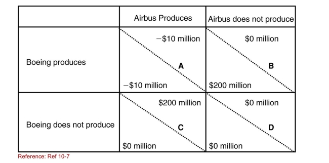 SCENARIO: PAYOFF MATRIX FOR AIRBUS AND BOEING The payoff matrix supplied shows outcomes of various strategies That Airbus and Boeing might follow in response to action on the Part of the other company.This payoff matrix describes actions In developing so­called super­jumbo jets that can carry 600 or More passengers.In each element, the lower­left value gives The outcome for Boeing based on the action of Airbus and the Upper­right value gives the outcome for Airbus based on the Action of Boeing.For example, in element A, each company will Lose $10 million if they both decide to produce super­jumbo jets. Payoff Matrix for Airbus and Boeing   (Scenario: Payoff Matrix for Airbus and Boeing)  Boeing has Decided not to produce super­jumbo jets.Instead, it will Continue to market its 450­passenger 747s.Which elements Represent this decision? A) A and B B) B and C C) C and D D) A and D 