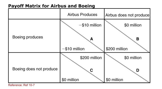 SCENARIO: PAYOFF MATRIX FOR AIRBUS AND BOEING The payoff matrix supplied shows outcomes of various strategies That Airbus and Boeing might follow in response to action on the Part of the other company.This payoff matrix describes actions In developing so­called super­jumbo jets that can carry 600 or More passengers.In each element, the lower­left value gives The outcome for Boeing based on the action of Airbus and the Upper­right value gives the outcome for Airbus based on the Action of Boeing.For example, in element A, each company will Lose $10 million if they both decide to produce super­jumbo jets.   (Scenario: Payoff Matrix for Airbus and Boeing)  Boeing has Decided not to produce super­jumbo jets.Instead, it will Continue to market its 450­passenger 747s.However, Airbus will Produce super­jumbo jets.Which element represents their joint Decisions? A) A B) B C) C D) D 
