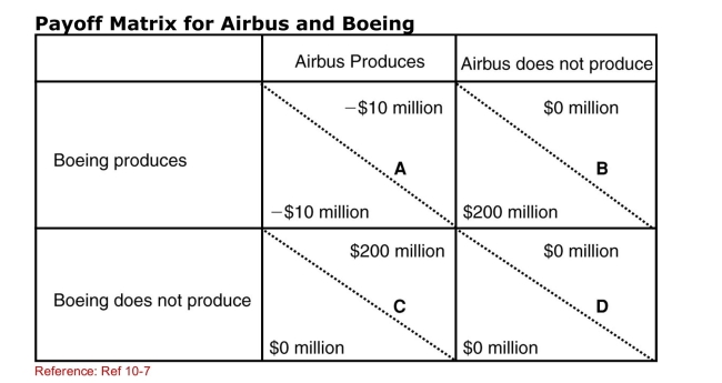 SCENARIO: PAYOFF MATRIX FOR AIRBUS AND BOEING The payoff matrix supplied shows outcomes of various strategies That Airbus and Boeing might follow in response to action on the Part of the other company.This payoff matrix describes actions In developing so­called super­jumbo jets that can carry 600 or More passengers.In each element, the lower­left value gives The outcome for Boeing based on the action of Airbus and the Upper­right value gives the outcome for Airbus based on the Action of Boeing.For example, in element A, each company will Lose $10 million if they both decide to produce super­jumbo jets.   (Scenario: Payoff Matrix for Airbus and Boeing)  Boeing has Decided not to produce super­jumbo jets.Instead, it will Continue to market its 450­passenger 747s.However, Airbus will Produce super­jumbo jets.Is Boeing's decision correct? A) Yes; because it would lose profits if it produced a super­ jumbo jet. B) No; because it could earn more profits by not producing a super­jumbo jet. C) Yes; because it would neither lose nor earn more profits by producing a super­jumbo jet. D) No; because it would lose more profits if it produced a super­ jumbo jet. 