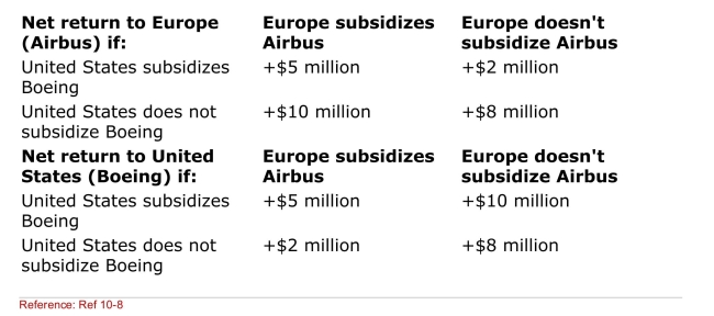  (Figure: Payoff Matrix for Airbus and Boeing)  One could use game theory to Analyze government subsidies.Using the payoff matrix, what will each Nation do if it is a 50-50 guess what the other side will do? A) Europe will subsidize Airbus and the United States will subsidize Boeing. B) Europe will not subsidize Airbus and the United States will not subsidize Boeing. C) Europe will subsidize Airbus and the United States will not subsidize Boeing. D) Europe will not subsidize Airbus and the United States will subsidize Boeing. 