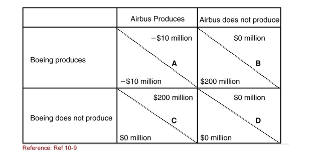 This payoff matrix describes actions in developing so­called Super­jumbo jets that can carry 600 or more passengers. In each element, the lower­ left value gives the outcome For Boeing based on the action of Airbus and the upper­ Right value gives the outcome for Airbus based on the Action of Boeing.For example, in element A, each Company will lose $10 million if they both decide to Produce super­jumbo jets. Payoff Matrix for Airbus and Boeing   (Scenario: Payoff Matrix for Airbus and Boeing)  Now Suppose that the U.S.government decides to provide a $50 million subsidy to Boeing in order to encourage it to Produce super­jumbo jets.Boeing decides to take the Subsidy.Using the payoff matrix, what is Airbus's best Strategy? A) continue to produce super­jumbo jets because its profits will not be affected B) continue to produce super­jumbo jets even though its profits will fall C) discontinue producing super­jumbo jets because its losses are lower than if it produced super­jumbo jets D) discontinue producing super­jumbo jets because it would neither lose nor earn more profits by producing Super­jumbo jets 