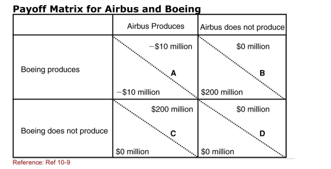 This payoff matrix describes actions in developing so­called Super­jumbo jets that can carry 600 or more passengers. In each element, the lower­ left value gives the outcome For Boeing based on the action of Airbus and the upper­ Right value gives the outcome for Airbus based on the Action of Boeing.For example, in element A, each Company will lose $10 million if they both decide to Produce super­jumbo jets.   (Scenario: Payoff Matrix for Airbus and Boeing)  Which Element in the payoff matrix describes the best choices of Airbus and Boeing when Boeing receives a $50 million Subsidy? A) A B) B C) C D) D 
