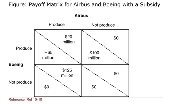   (Figure: Payoff Matrix for Airbus and Boeing with a Subsidy)  Using the payoff matrix, if the European Union Provides Airbus a subsidy, Airbus will ______ airplanes And Boeing will _________ airplanes. A) produce; produce B) not produce; produce C) produce; not produce D) not produce; not produce 