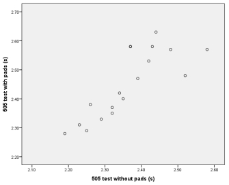 Examine the following scatterplot. How would you describe its appearance?   A)  Positive relationship B)  Negative relationship C)  No relationship D)  Inverse relationship