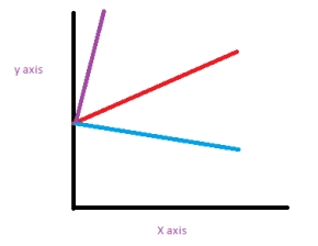 Which of the following descriptions best applies to this graph?   A)  Fixed intercept, random slope B)  Fixed intercept, fixed slope C)  Random intercept, random slope D)  Random intercept, fixed slope