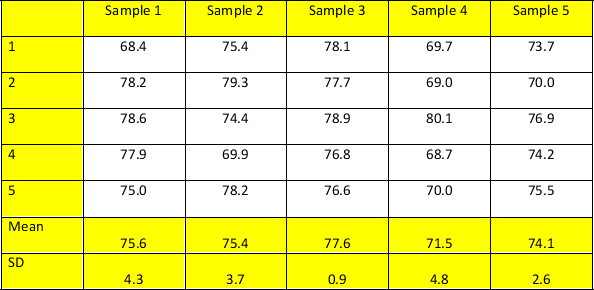Theoretically, suppose we knew the average VO<sub>2 </sub>max value of every runner who has run 1500 m in under 4 minutes ml/kg/min) . The reality is that we will never know, but if we were to sample a series of runners who had run 1500 m in under 4 minutes (see below)  which samples would have 95% confidence intervals that do not contain the true value?   A)  Sample 1 B)  Sample 2 C)  Sample 3 D)  Sample 4