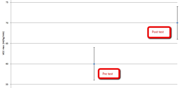 To improve the aerobic capacity (VO<sub>2 </sub>max)  of a group of athletes, a six-week training intervention was administered. Examine the confidence intervals shown below, and choose the statement that best reflects the outcome.   A)  Intervention did significantly improve VO<sub>2 </sub>max. B)  Intervention did not significantly improve VO<sub>2 </sub>max. C)  Intervention improved VO<sub>2 </sub>max but not significantly. D)  No inference can be made from these results.