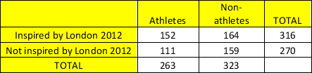 Calculate the expected value for the athletes who were inspired.   A)  142 B)  146 C)  150 D)  138