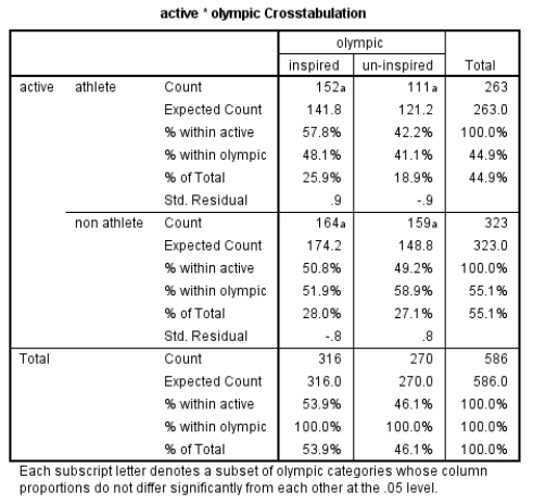 Examine the table below. What do the z-scores (i.e. standardized residuals)  for the two variables tell us?   A)  Athletes who were inspired by the London Olympics had a significant z-score. B)  Non-athletes who were inspired by the London Olympics had a significant z-score. C)  None of the z-scores were significant. D)  Athletes who were not inspired by the London Olympics had a significant z-score.