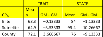 Analyse the anxiety data in elite, sub-elite and county kayakers (see Q5) . Calculate the CP<sub>M</sub> based on the data provided below.   A)  -696.13 B)  +696.13 C)  -347.13 D)  347.13