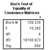 What can be ascertained from the following Box test results?   A)  A significant result which suggests that the assumption of homogeneity has been violated. B)  A significant result which suggests that the assumption of homogeneity has not been violated. C)  A non-significant result which suggests that the assumption of homogeneity has been violated. D)  A non-significant result which suggests that the assumption of homogeneity has not been violated.