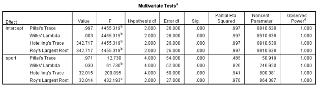 Which of the following descriptions best reflects the results from the MANOVA?   A)  The significance values are all the same so any of the test statistics could be used. B)  Use Hotelling's trace as it accounts for a significant Box test result. C)  Use Roy's largest root as it is the most powerful test. D)  Use Wilks's lambda as it is the most conservative test.
