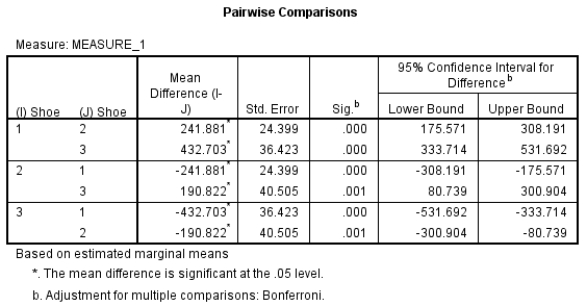 The following table refers to the results from the Bonferroni post hoc tests that were performed on the three shoe conditions (1 = barefoot, 2 = basic neutral shoe and 3 = complex neutral shoe) . What does this post hoc test table contribute to our understanding of the results that the contrast did not?   A)  Whether a significant difference exists between the BS and the CS conditions. B)  The post hoc test table does not contribute anything to our understanding as the contrast is more specific. C)  The post hoc test explains the same concepts as the contrast but is more accurate. D)  A homogeneity of variance result is provided.