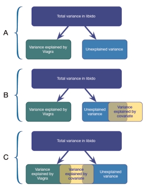 Analyse the following illustration. Which scenario is referable when trying to explain the impact a covariate has on an outcome variable?   A)  A B)  B C)  C D)  None of the scenarios are appropriate.