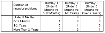 <strong>A business analyst wanted to predict the success of a government intervention in failing firms,predicted by a categorical variable,'duration of financial difficulty prior to the intervention'.The predictor variable had four categories: less than 6 months,6-12 months,1-2 years,more than 2 years.They needed to code these variables into dummy variables for the regression using less than 6 months as their control category.Which of the following represents the correct coding scheme?</strong> A) B) C) D)