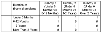 <strong>A business analyst wanted to predict the success of a government intervention in failing firms,predicted by a categorical variable,'duration of financial difficulty prior to the intervention'.The predictor variable had four categories: less than 6 months,6-12 months,1-2 years,more than 2 years.They needed to code these variables into dummy variables for the regression using less than 6 months as their control category.Which of the following represents the correct coding scheme?</strong> A) B) C) D)