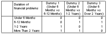 <strong>A business analyst wanted to predict the success of a government intervention in failing firms,predicted by a categorical variable,'duration of financial difficulty prior to the intervention'.The predictor variable had four categories: less than 6 months,6-12 months,1-2 years,more than 2 years.They needed to code these variables into dummy variables for the regression using less than 6 months as their control category.Which of the following represents the correct coding scheme?</strong> A) B) C) D)