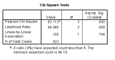 For the same data,a chi-square test produced the SPSS output below.What can we conclude from this output?   A) That women preferred to negotiate with significantly more businesses than men. B) That significantly more leisure businesses were negotiated with. C) That the profile of businesses negotiated with was significantly different between men and women. D) That men and women negotiate with similar types of businesses.